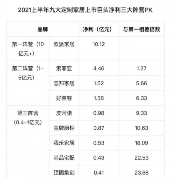 2021上半年九大定制家居上市巨头净利三大阵营